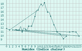 Courbe de l'humidex pour Nal'Cik