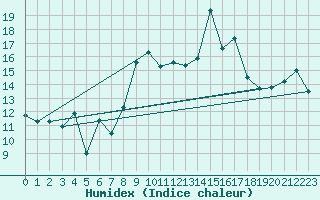 Courbe de l'humidex pour Alistro (2B)