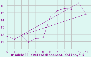 Courbe du refroidissement olien pour Klodzko
