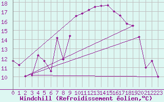 Courbe du refroidissement olien pour Chemnitz