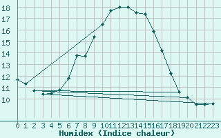 Courbe de l'humidex pour Murau