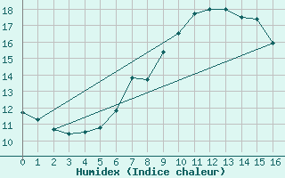 Courbe de l'humidex pour Murau