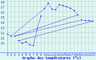 Courbe de tempratures pour Cap Pertusato (2A)