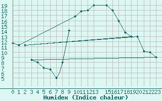 Courbe de l'humidex pour Tiaret