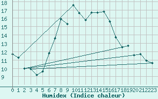 Courbe de l'humidex pour Adelboden