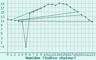 Courbe de l'humidex pour Schmuecke