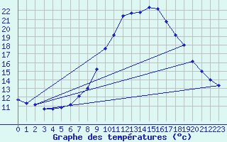 Courbe de tempratures pour Oehringen