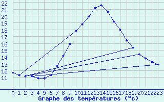 Courbe de tempratures pour Tortosa