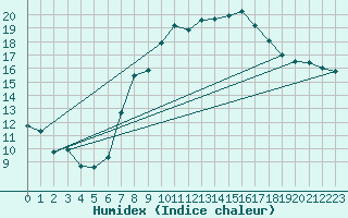 Courbe de l'humidex pour Waibstadt