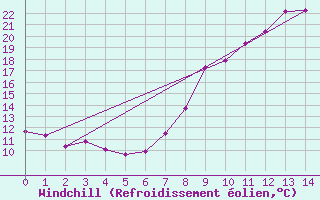 Courbe du refroidissement olien pour Mimet (13)