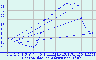 Courbe de tempratures pour Saint Aupre (38)