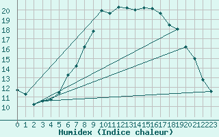 Courbe de l'humidex pour Ostenfeld (Rendsburg