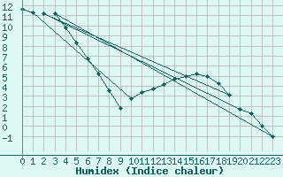 Courbe de l'humidex pour La Javie (04)