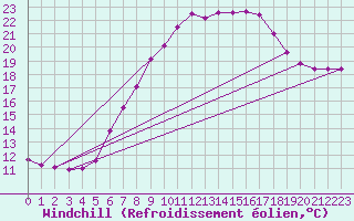 Courbe du refroidissement olien pour Boizenburg