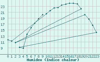 Courbe de l'humidex pour Melle (Be)