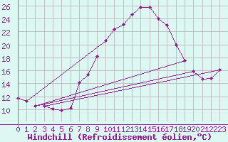 Courbe du refroidissement olien pour Lahr (All)