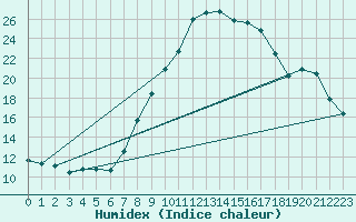 Courbe de l'humidex pour La Molina