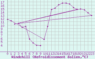 Courbe du refroidissement olien pour Dieppe (76)