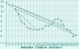 Courbe de l'humidex pour Humain (Be)