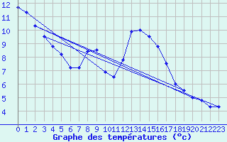 Courbe de tempratures pour Embrun (05)