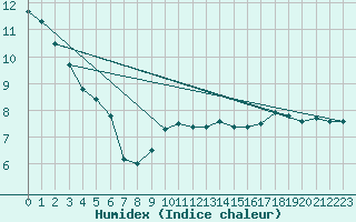 Courbe de l'humidex pour Leucate (11)