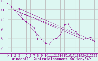 Courbe du refroidissement olien pour Saint Bees Head