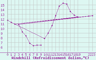 Courbe du refroidissement olien pour Estres-la-Campagne (14)