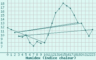 Courbe de l'humidex pour Saffr (44)