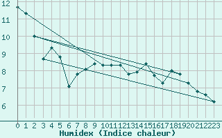 Courbe de l'humidex pour Corny-sur-Moselle (57)