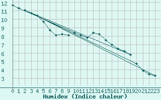 Courbe de l'humidex pour Werl