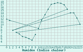 Courbe de l'humidex pour Crest (26)