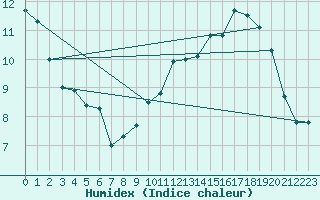 Courbe de l'humidex pour Sublaines (37)