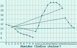 Courbe de l'humidex pour Castellbell i el Vilar (Esp)