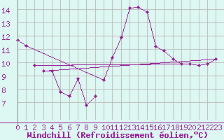 Courbe du refroidissement olien pour Prades-le-Lez - Le Viala (34)