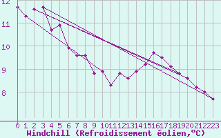 Courbe du refroidissement olien pour Roissy (95)