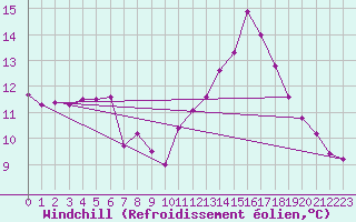 Courbe du refroidissement olien pour Marseille - Saint-Loup (13)