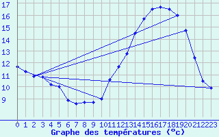 Courbe de tempratures pour Mont-Aigoual (30)