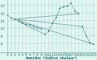 Courbe de l'humidex pour Ontinyent (Esp)