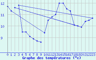 Courbe de tempratures pour Nancy - Essey (54)