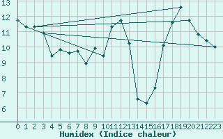 Courbe de l'humidex pour Jan (Esp)