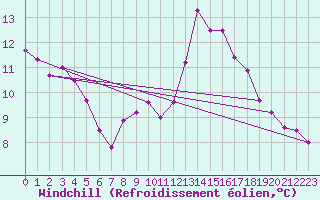 Courbe du refroidissement olien pour Lyon - Bron (69)