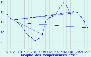 Courbe de tempratures pour Pointe de Chassiron (17)