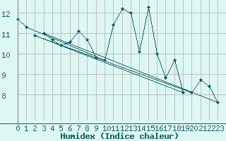 Courbe de l'humidex pour Tthieu (40)