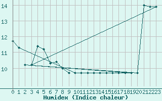 Courbe de l'humidex pour Cabestany (66)