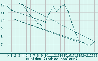 Courbe de l'humidex pour Toulon (83)