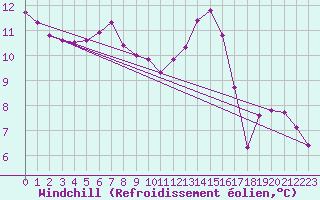 Courbe du refroidissement olien pour Saint-Saturnin-Ls-Avignon (84)