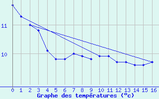 Courbe de tempratures pour Bonilla Island