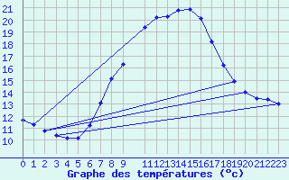 Courbe de tempratures pour Prabichl