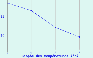 Courbe de tempratures pour Reit im Winkl