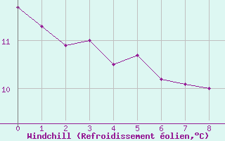 Courbe du refroidissement olien pour Pertuis - Le Farigoulier (84)